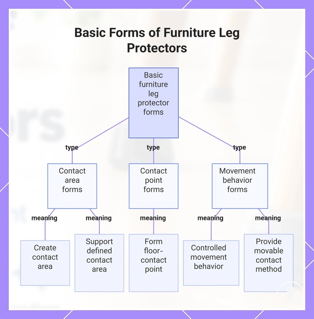 Basic Forms of Furniture Leg Protectors