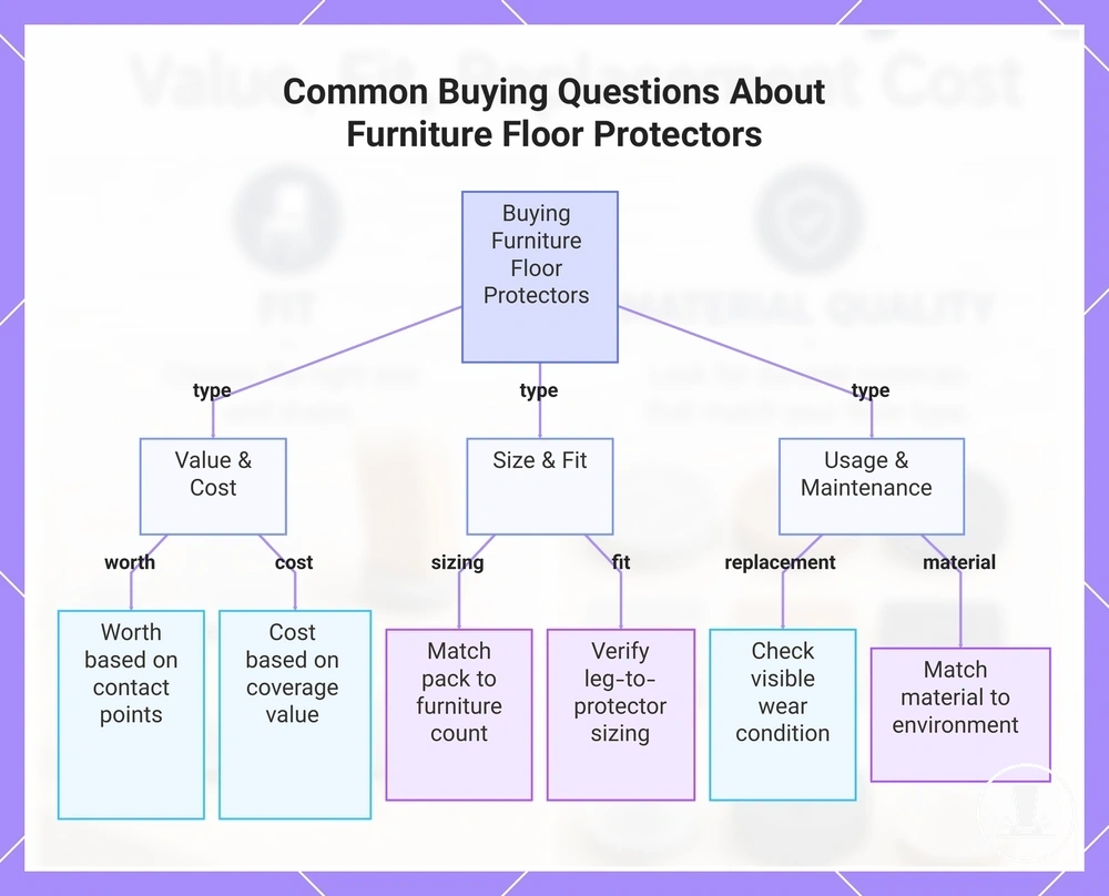Common Buying Questions About Furniture Floor Protectors