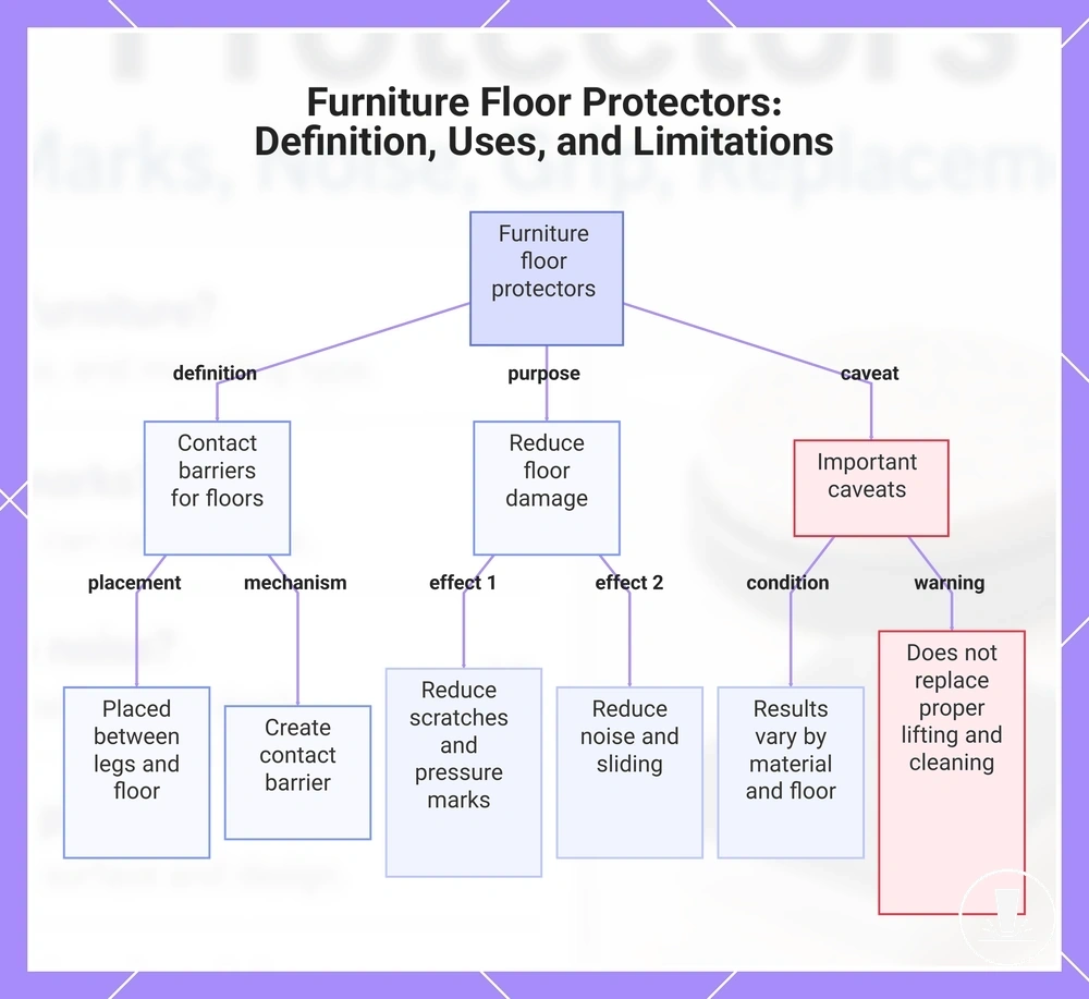Furniture Floor Protectors: Definition, Uses, and Limitations