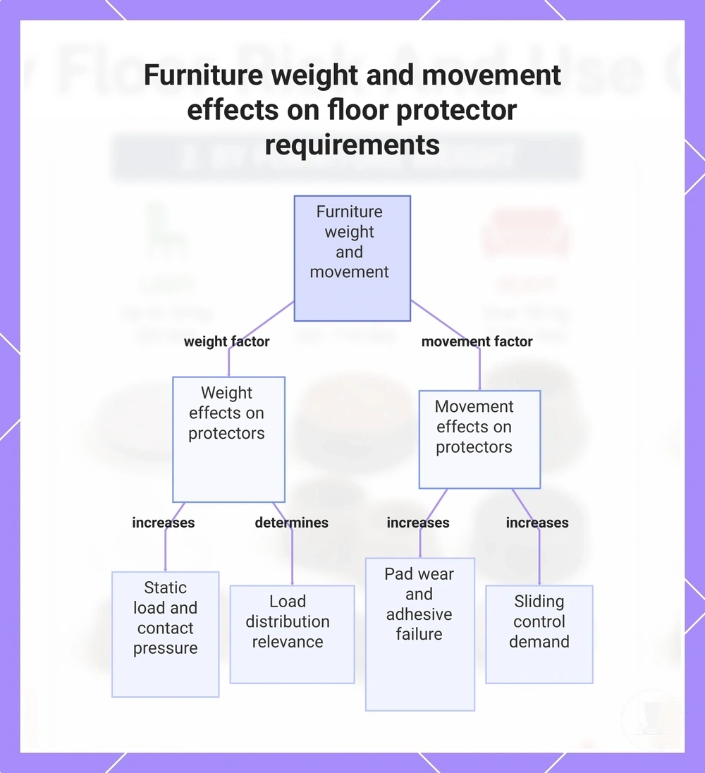 Furniture weight and movement effects on floor protector requirements