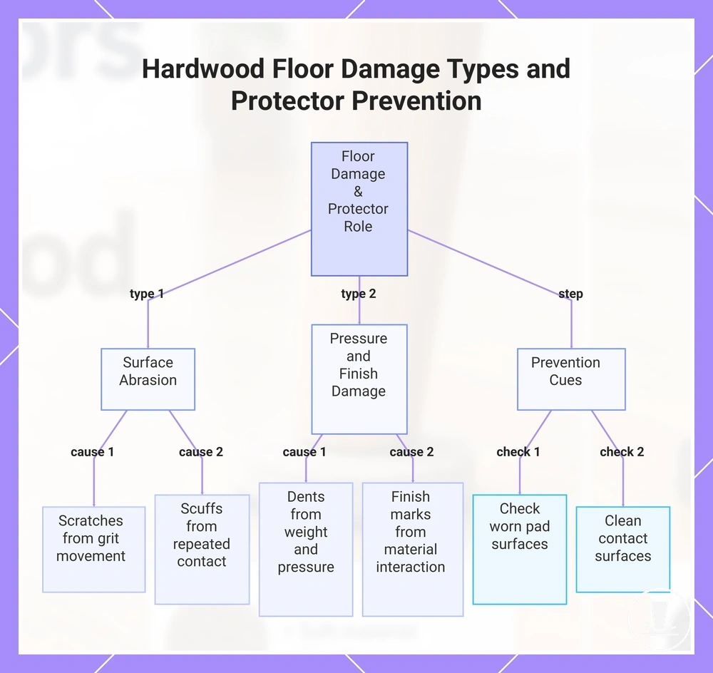 Hardwood Floor Damage Types and Protector Prevention