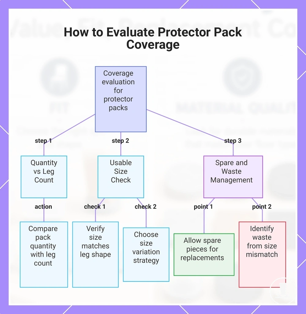 How to Evaluate Protector Pack Coverage