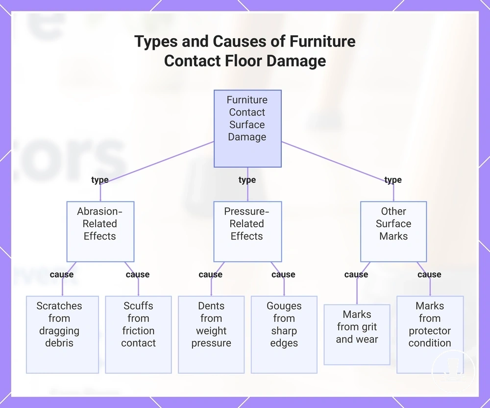 Types and Causes of Furniture Contact Floor Damage