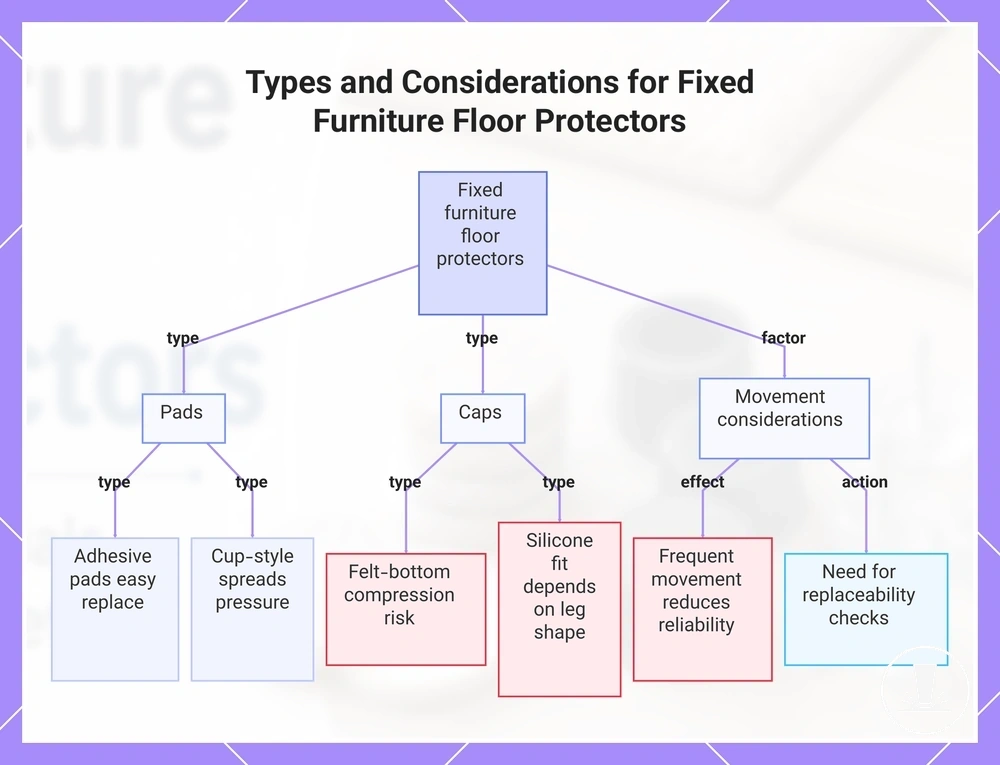 Types and Considerations for Fixed Furniture Floor Protectors