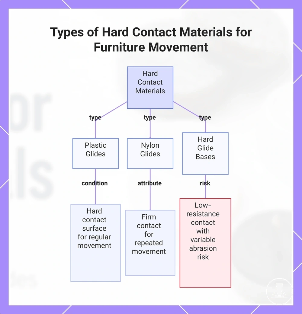 Types of Hard Contact Materials for Furniture Movement