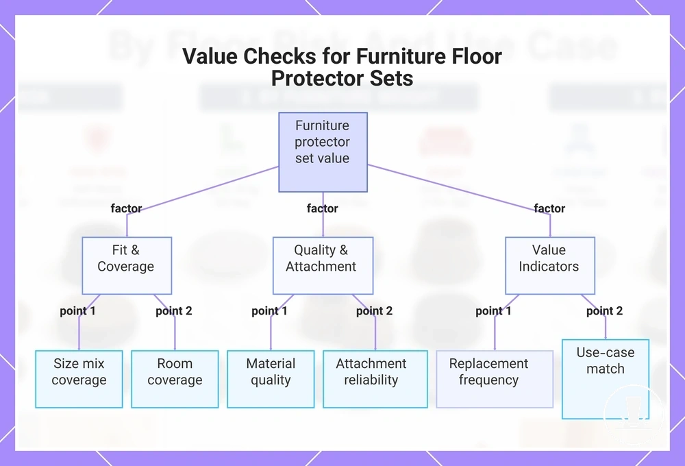 Value Checks for Furniture Floor Protector Sets