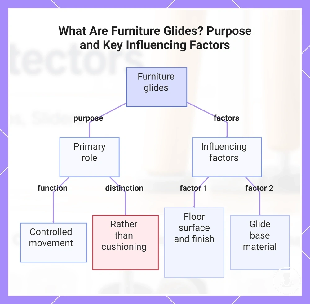 What Are Furniture Glides? Purpose and Key Influencing Factors