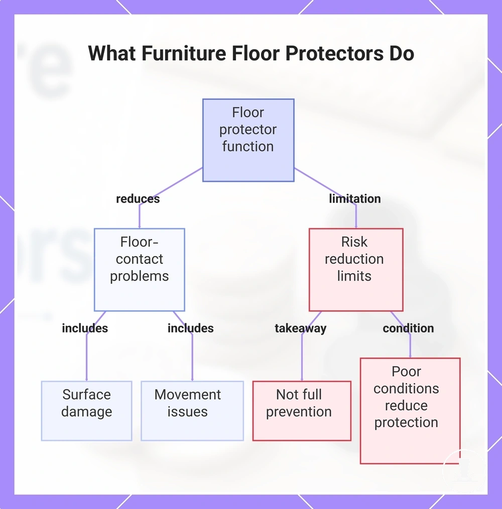 What Furniture Floor Protectors Do