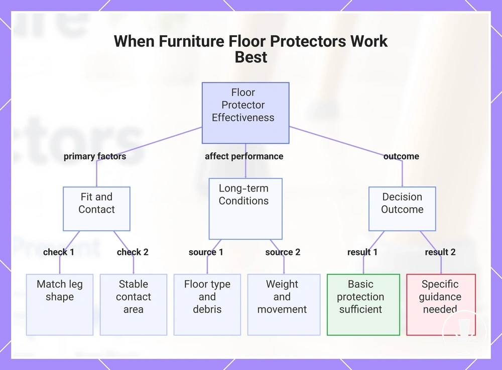When Furniture Floor Protectors Work Best