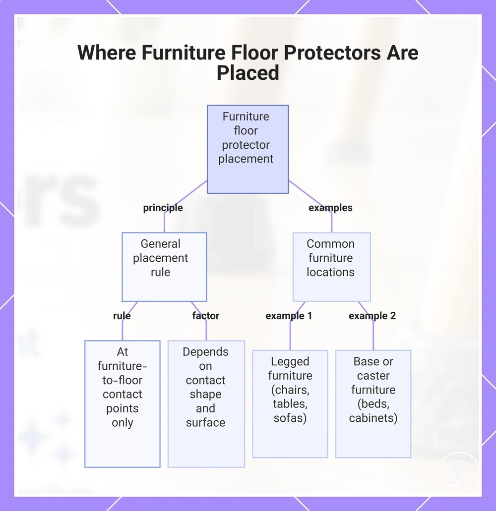 Where Furniture Floor Protectors Are Placed