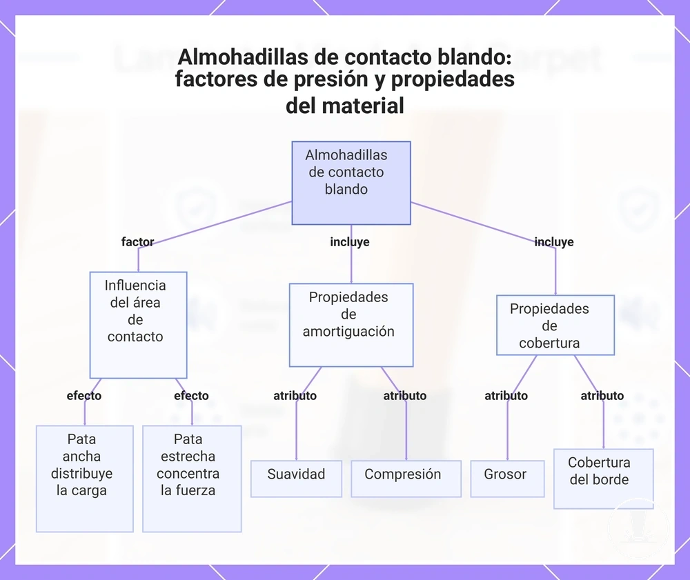 Almohadillas de contacto blando: factores de presión y propiedades del material