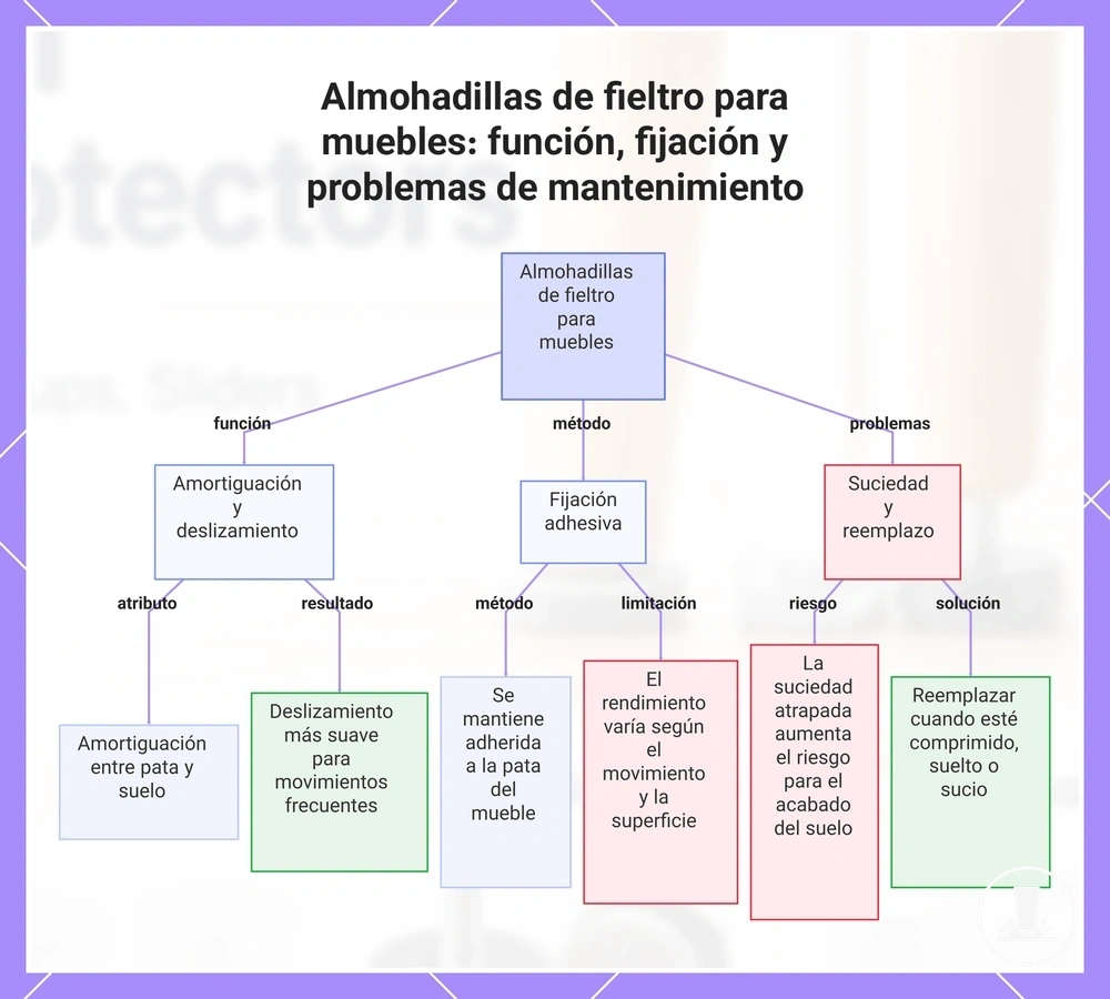 Almohadillas de fieltro para muebles: función, fijación y problemas de mantenimiento