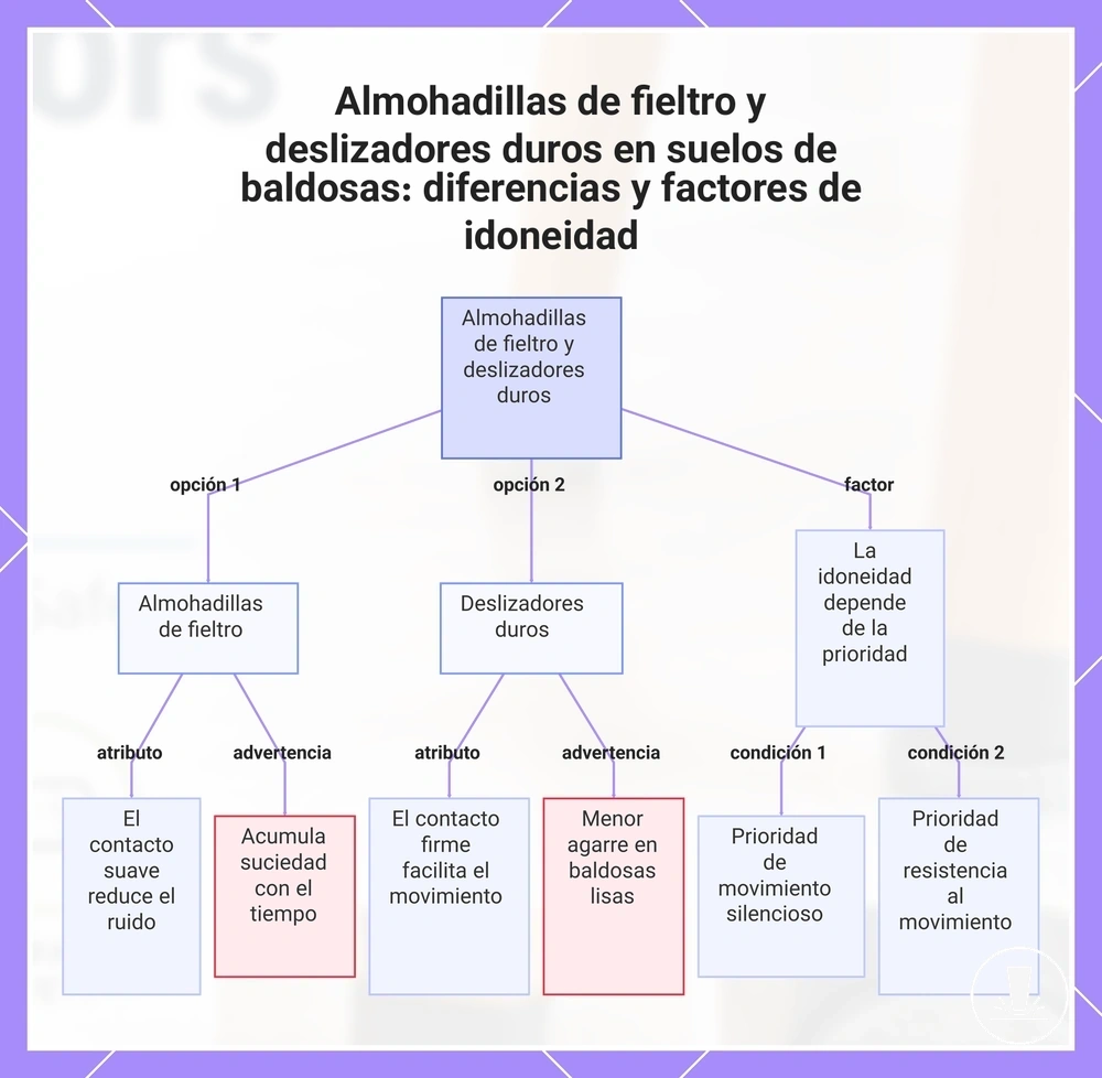 Almohadillas de fieltro y deslizadores duros en suelos de baldosas: diferencias y factores de idoneidad