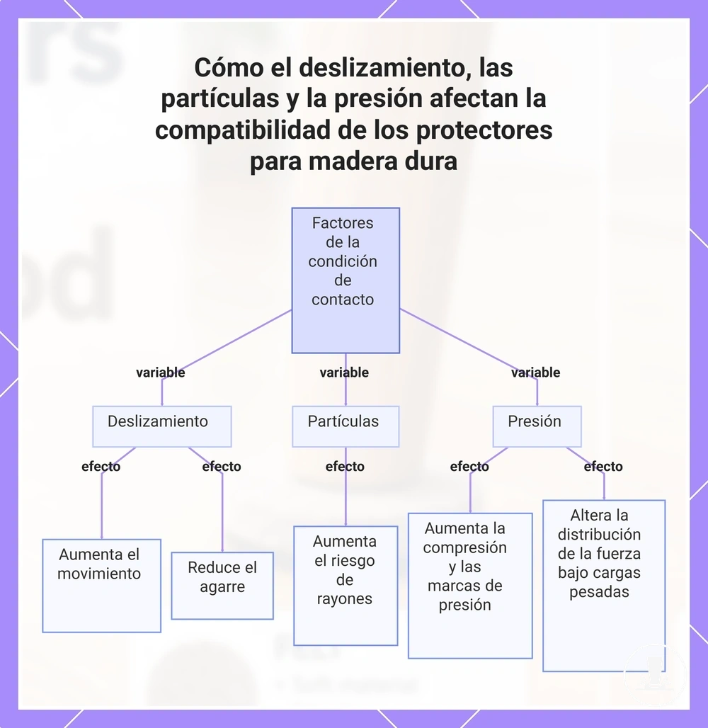 Cómo el deslizamiento, las partículas y la presión afectan la compatibilidad de los protectores para madera dura