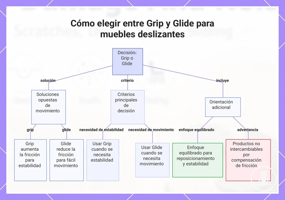 Cómo elegir entre Grip y Glide para muebles deslizantes