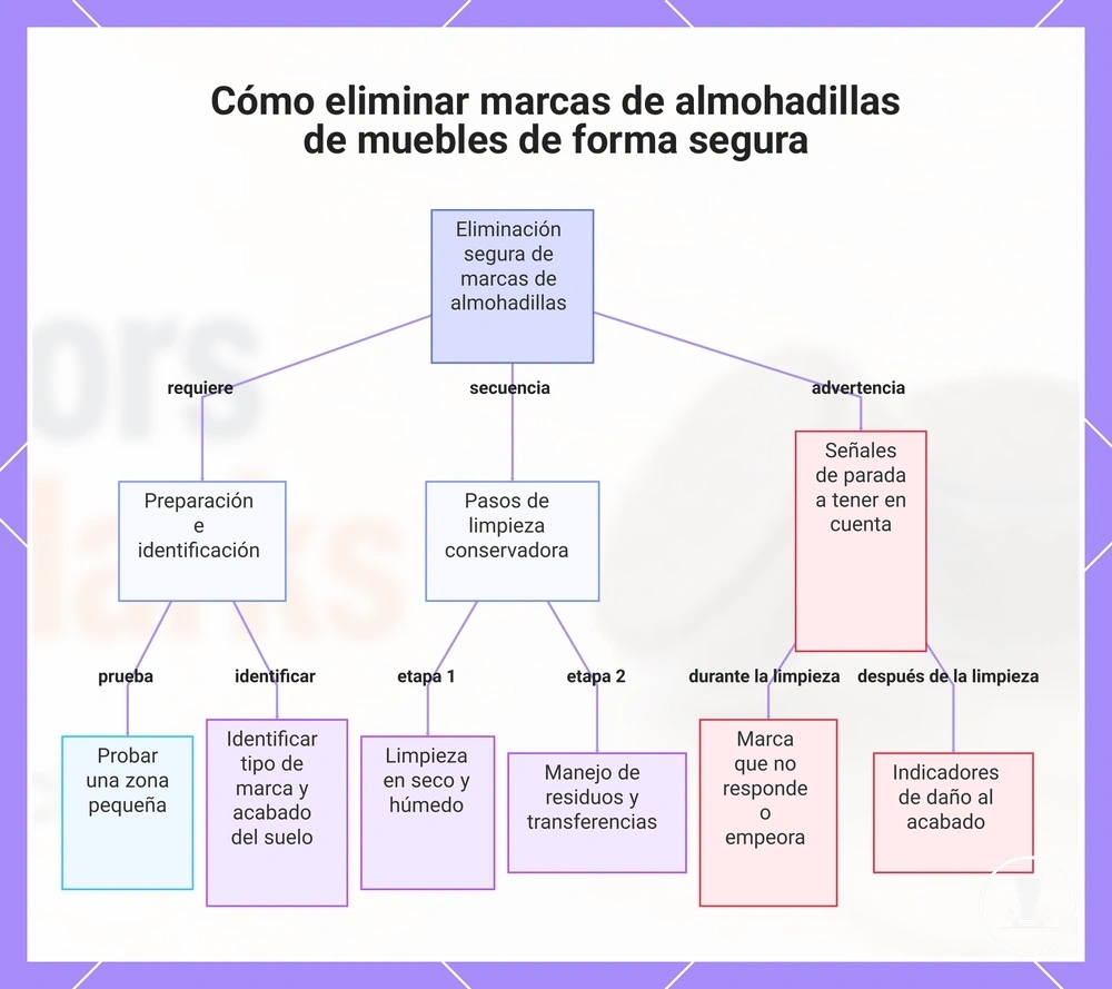 Cómo eliminar marcas de almohadillas de muebles de forma segura