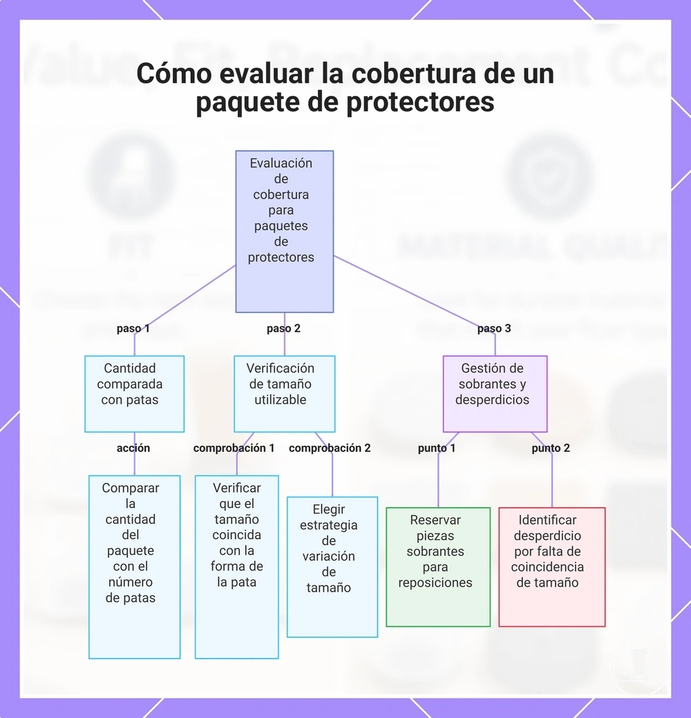 Cómo evaluar la cobertura de un paquete de protectores