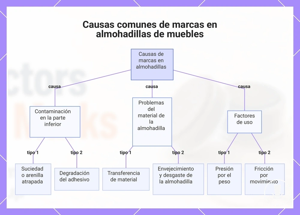 Causas comunes de marcas en almohadillas de muebles