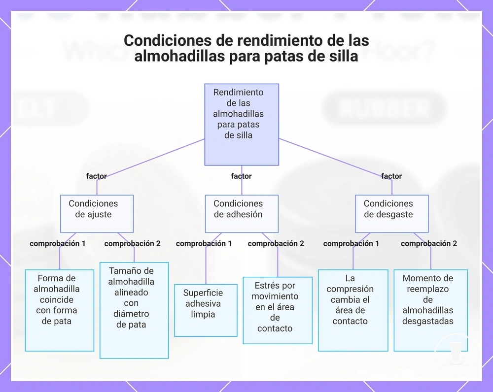 Condiciones de rendimiento de las almohadillas para patas de silla