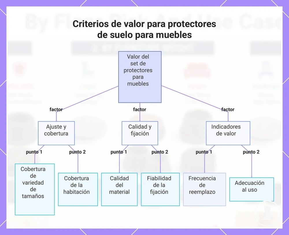 Criterios de valor para protectores de suelo para muebles