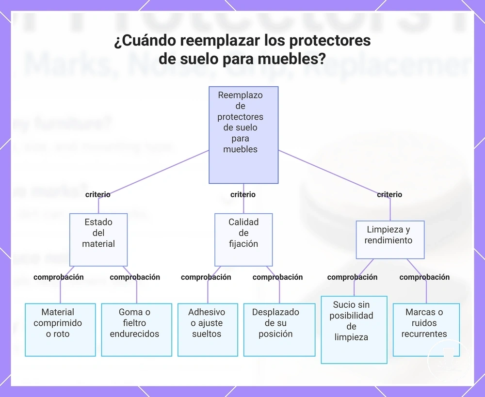 ¿Cuándo reemplazar los protectores de suelo para muebles?