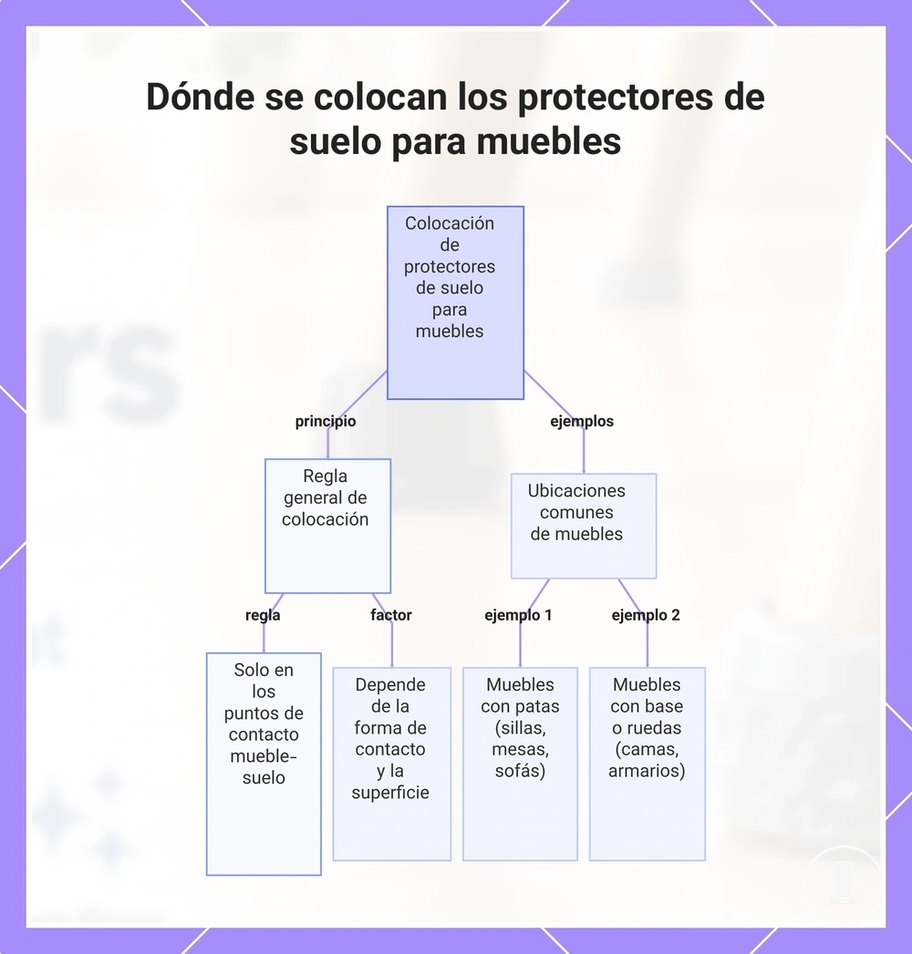 Dónde se colocan los protectores de suelo para muebles