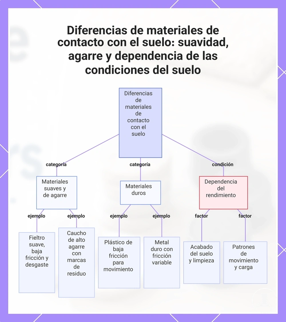 Diferencias de materiales de contacto con el suelo: suavidad, agarre y dependencia de las condiciones del suelo