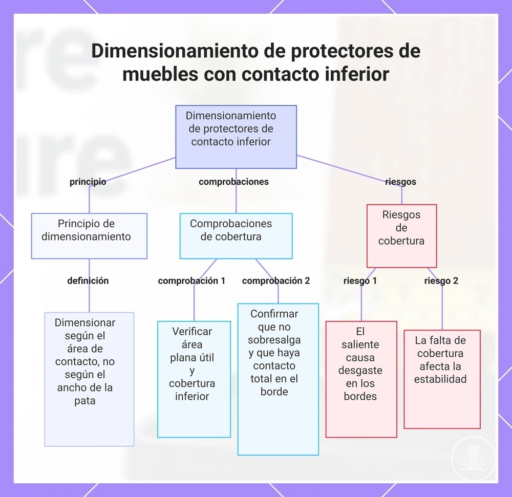 Dimensionamiento de protectores de muebles con contacto inferior