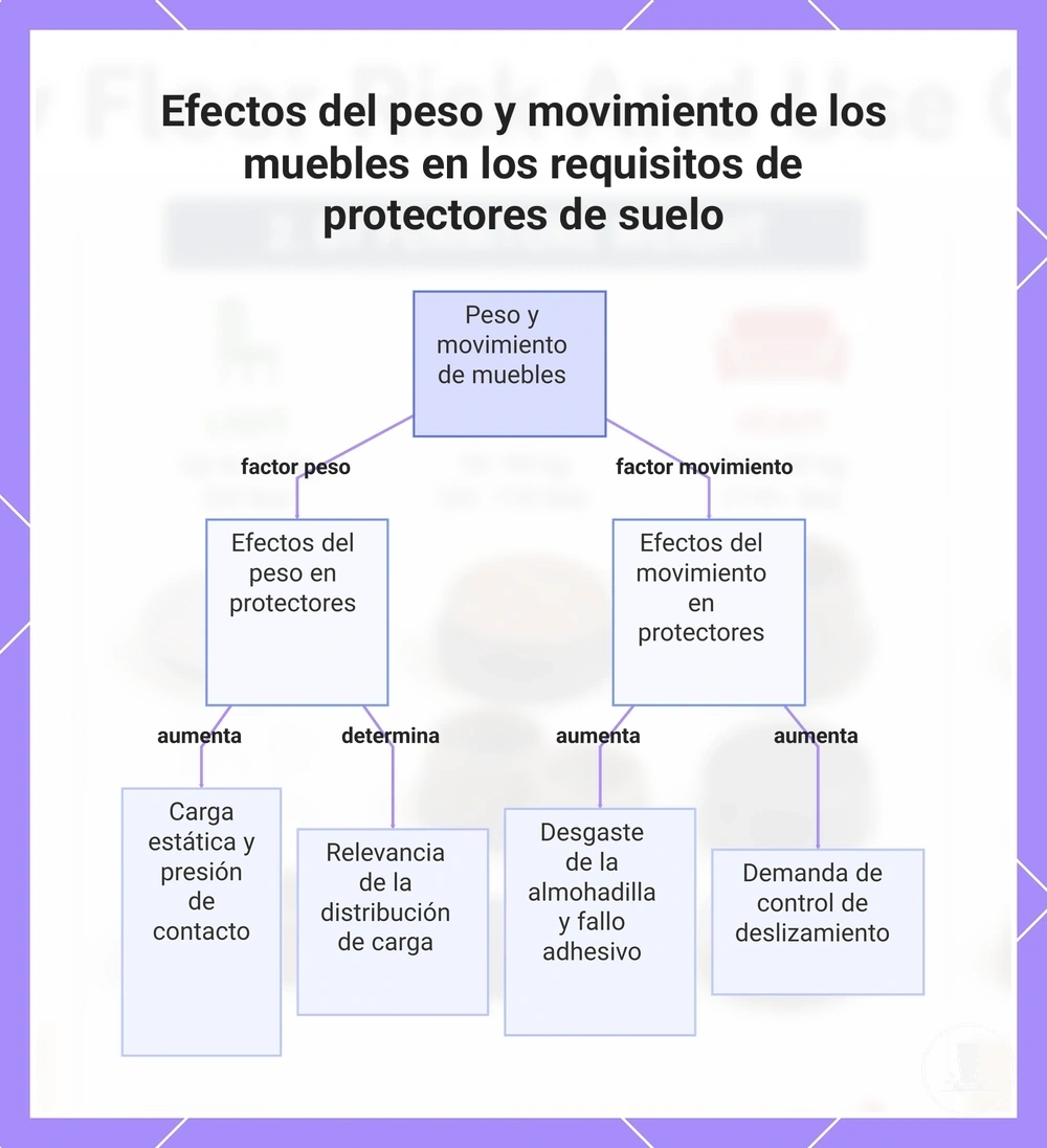 Efectos del peso y movimiento de los muebles en los requisitos de protectores de suelo
