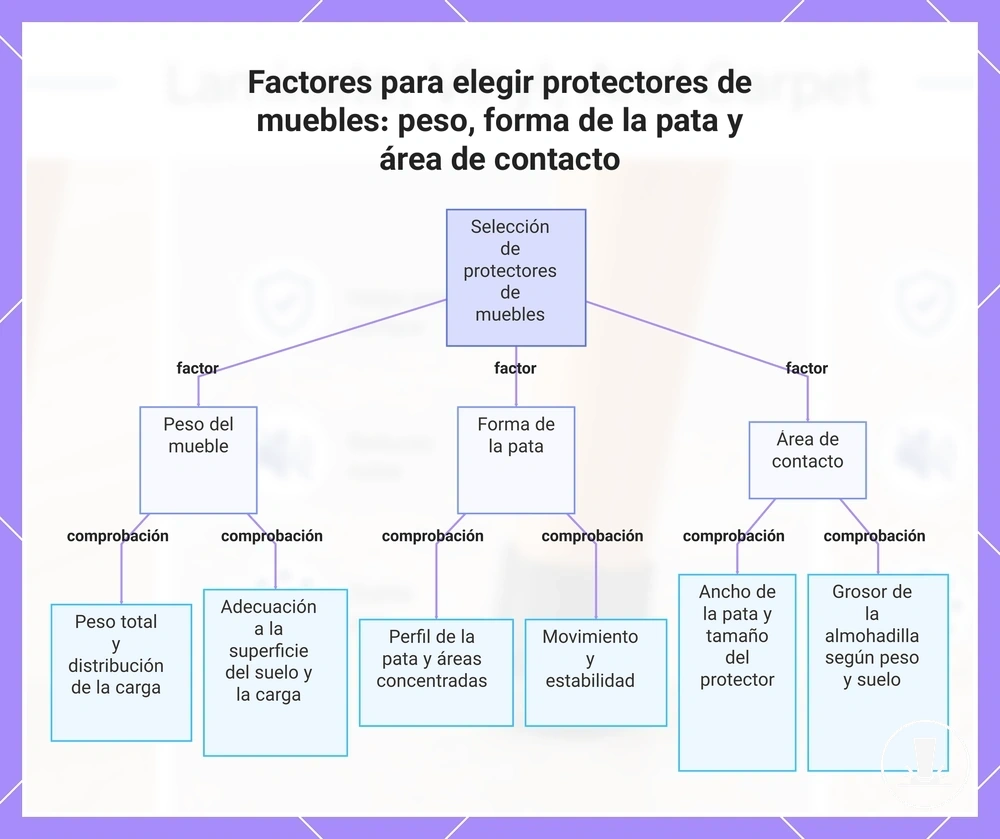 Factores para elegir protectores de muebles: peso, forma de la pata y área de contacto