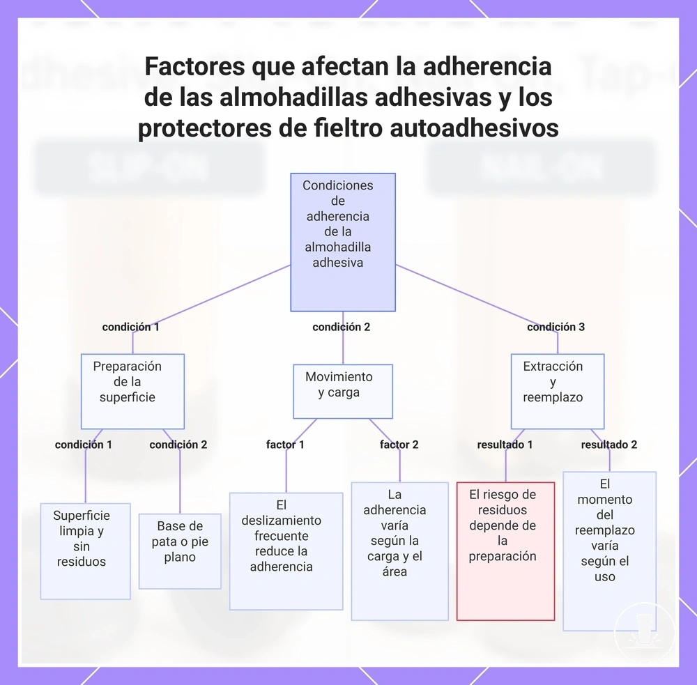 Factores que afectan la adherencia de las almohadillas adhesivas y los protectores de fieltro autoadhesivos