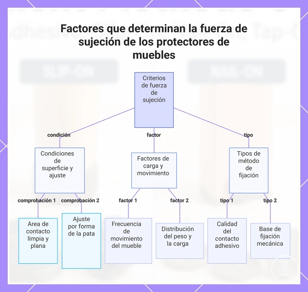 Factores que determinan la fuerza de sujeción de los protectores de muebles