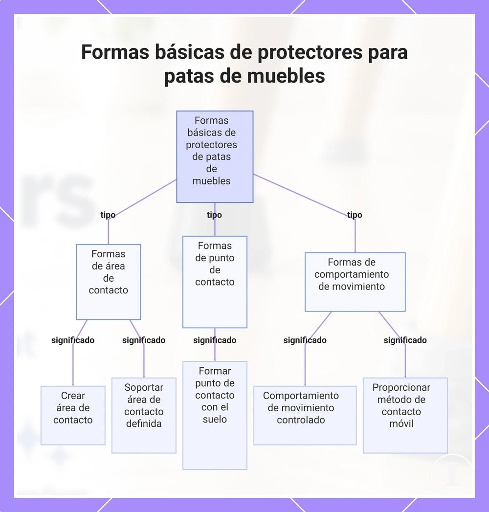 Formas básicas de protectores para patas de muebles