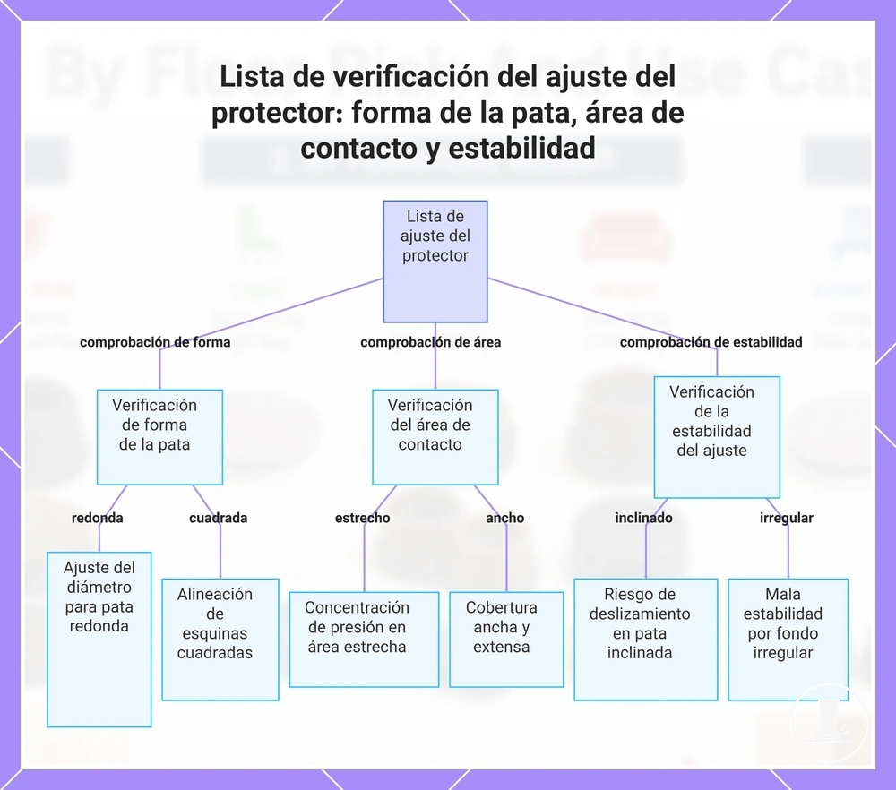 Lista de verificación del ajuste del protector: forma de la pata, área de contacto y estabilidad