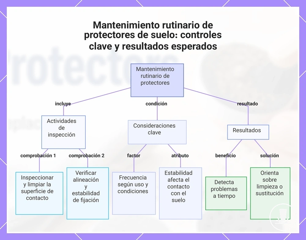 Mantenimiento rutinario de protectores de suelo: controles clave y resultados esperados