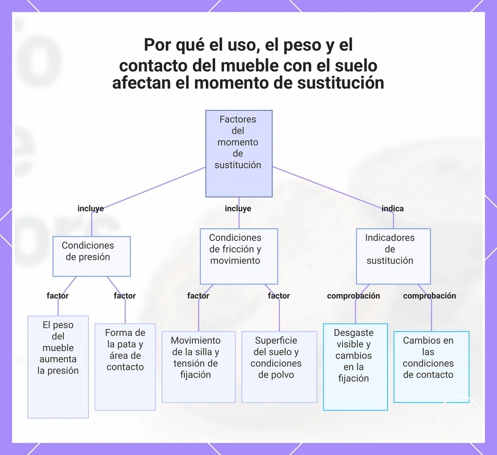 Por qué el uso, el peso y el contacto del mueble con el suelo afectan el momento de sustitución