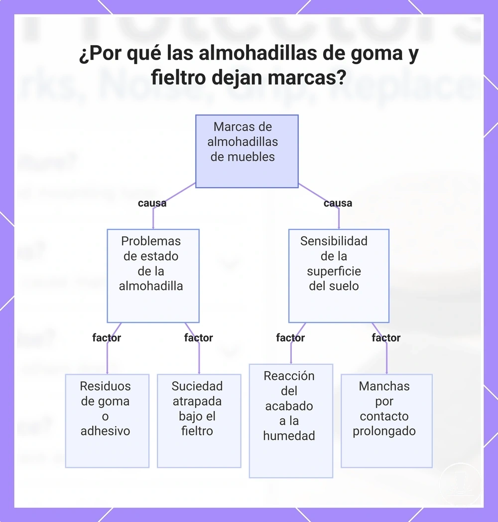 ¿Por qué las almohadillas de goma y fieltro dejan marcas?