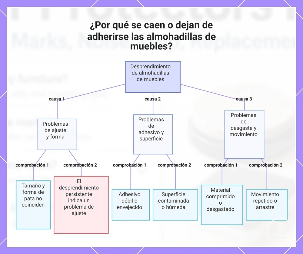 ¿Por qué se caen o dejan de adherirse las almohadillas de muebles?