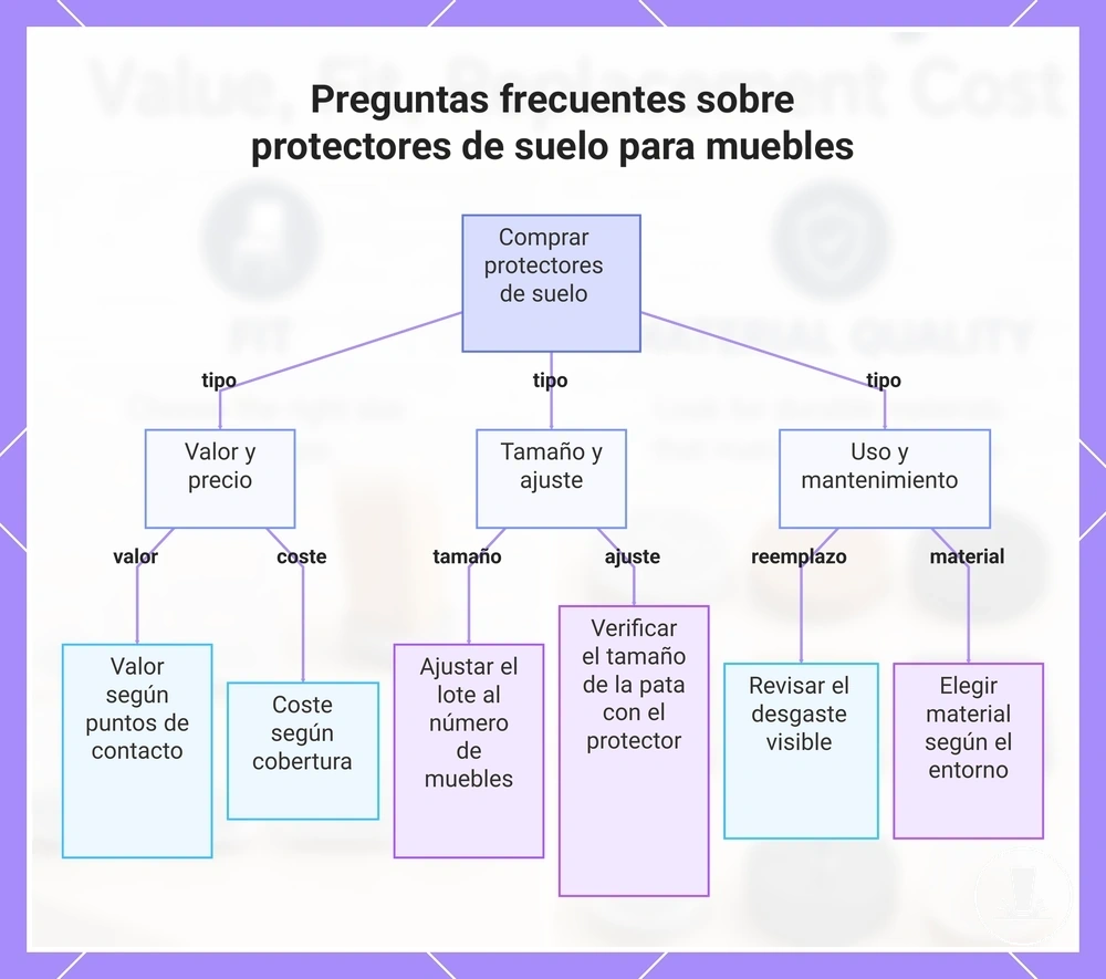 Preguntas frecuentes sobre protectores de suelo para muebles
