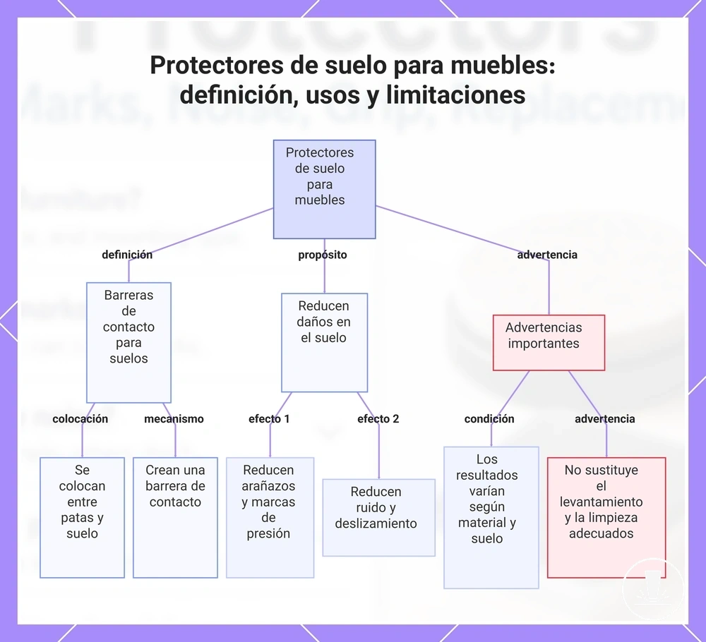 Protectores de suelo para muebles: definición, usos y limitaciones
