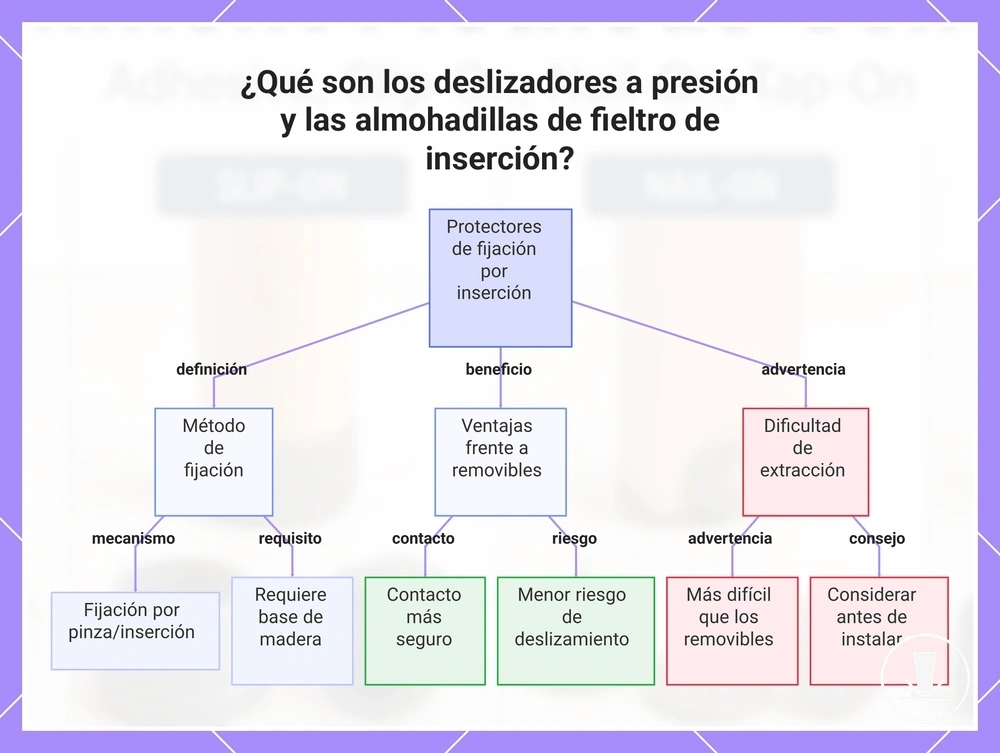¿Qué son los deslizadores a presión y las almohadillas de fieltro de inserción?