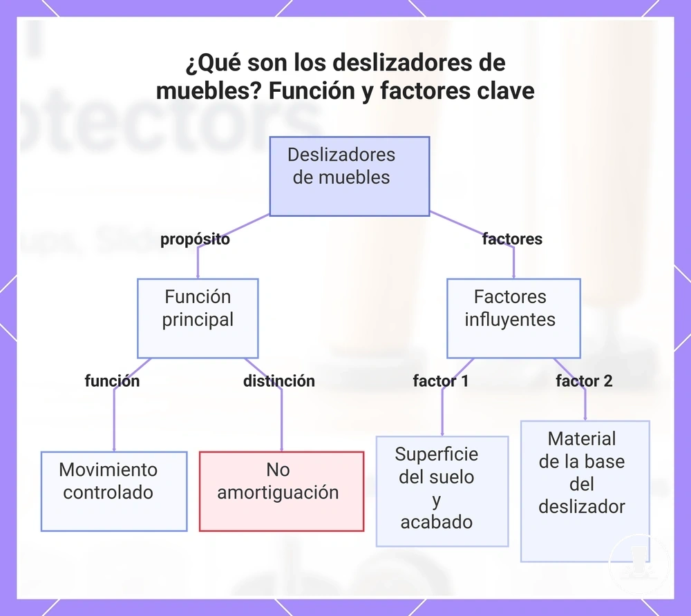 ¿Qué son los deslizadores de muebles? Función y factores clave