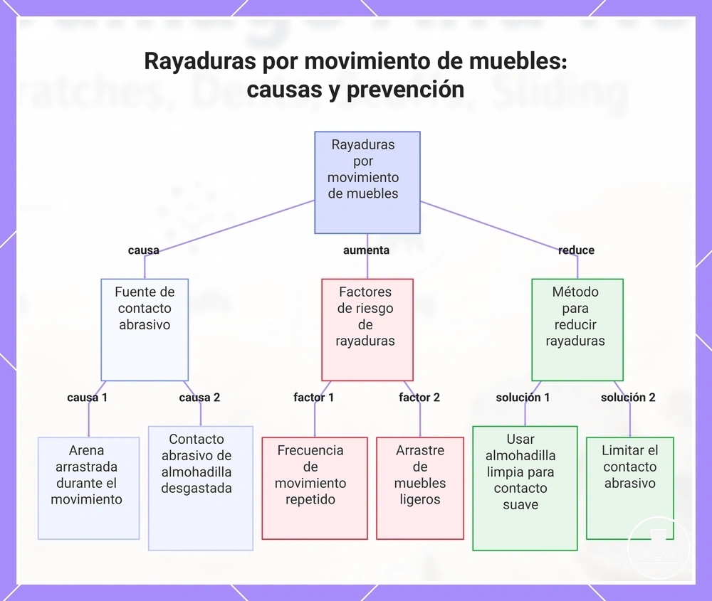 Rayaduras por movimiento de muebles: causas y prevención