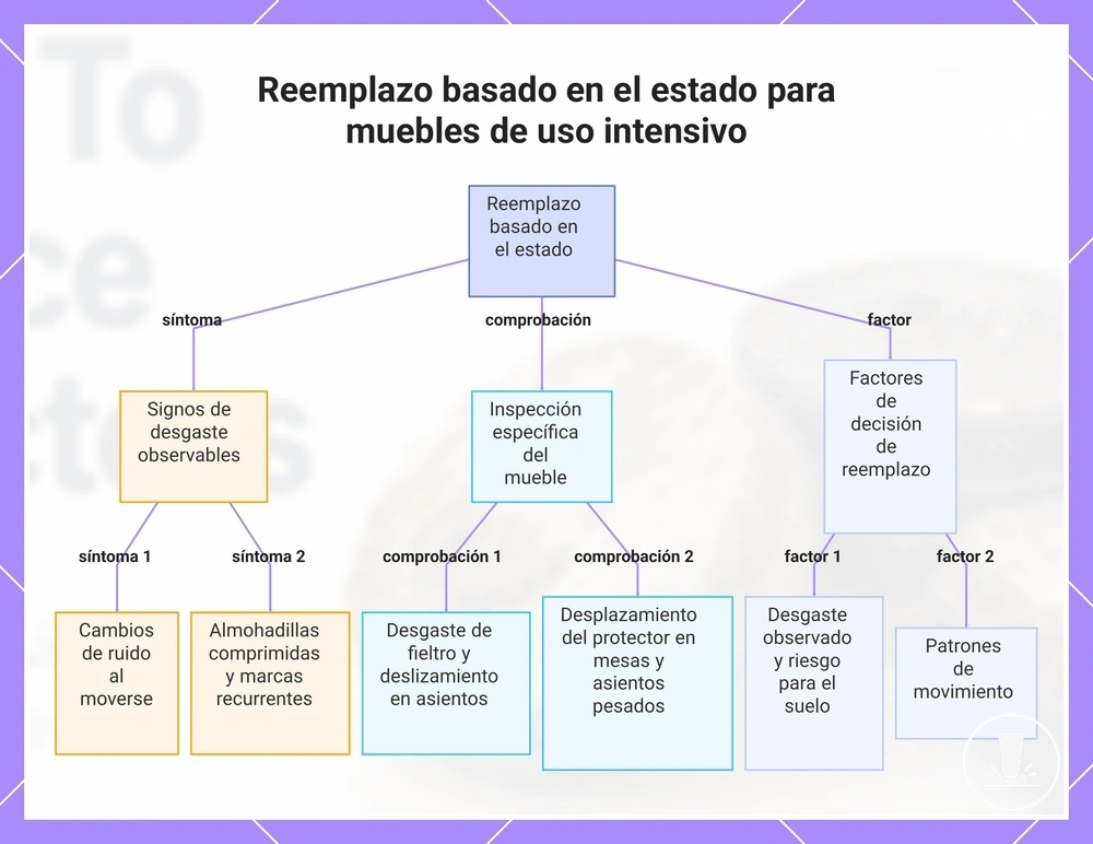 Reemplazo basado en el estado para muebles de uso intensivo