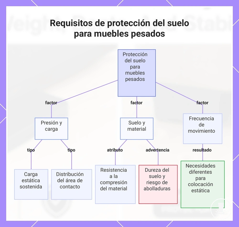 Requisitos de protección del suelo para muebles pesados