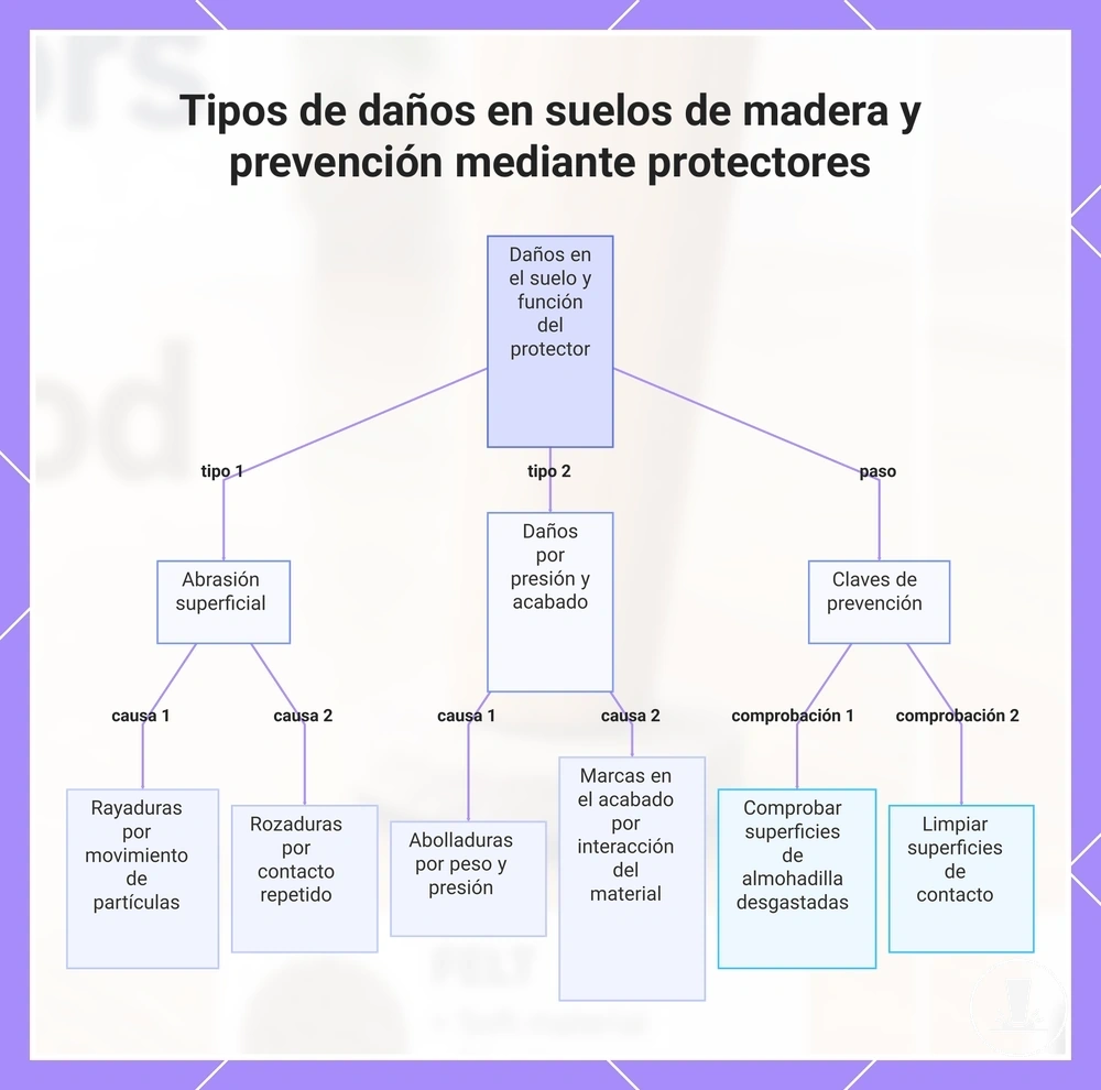 Tipos de daños en suelos de madera y prevención mediante protectores
