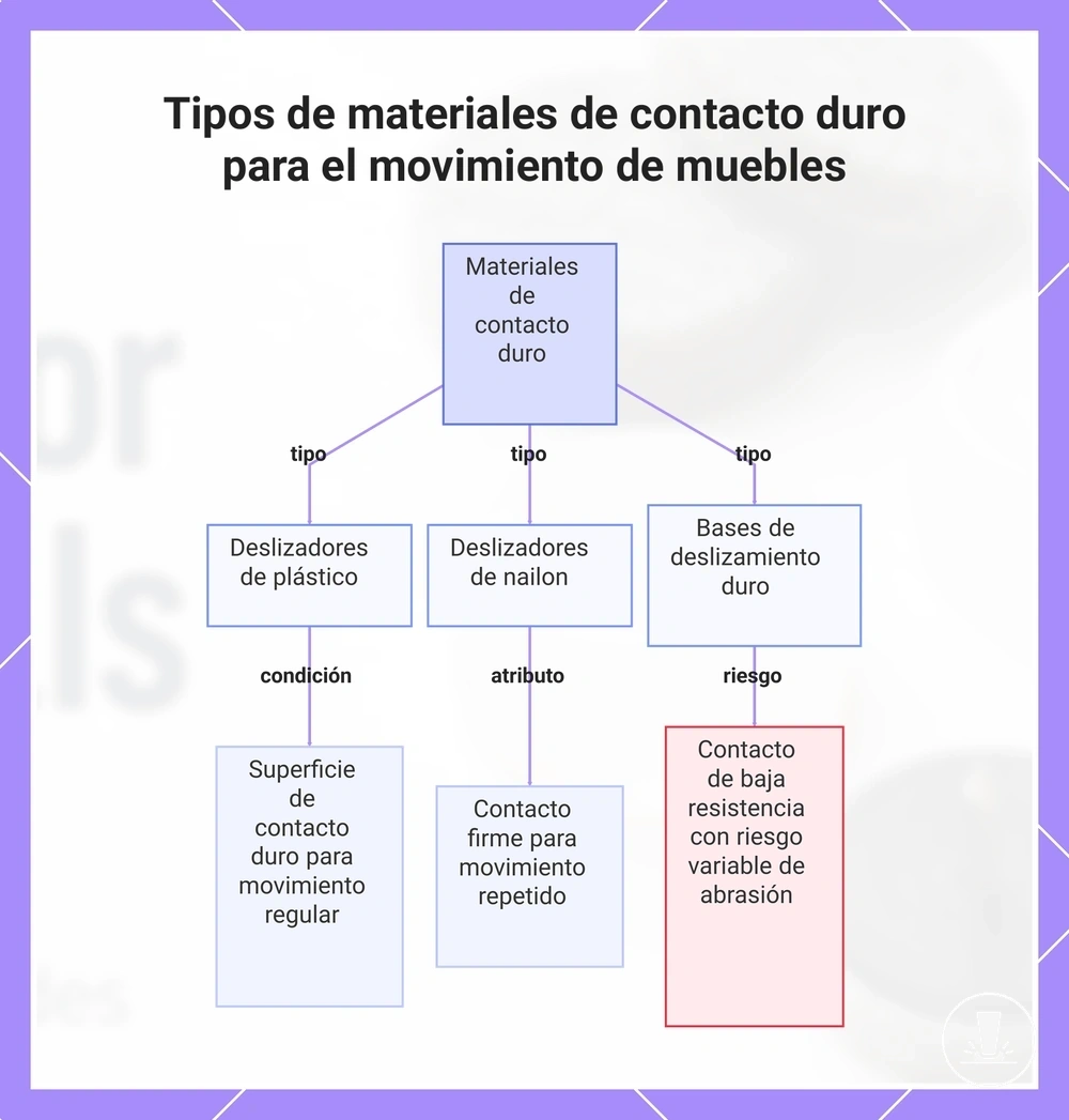 Tipos de materiales de contacto duro para el movimiento de muebles