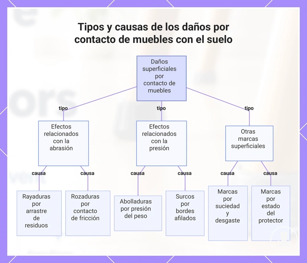 Tipos y causas de los daños por contacto de muebles con el suelo