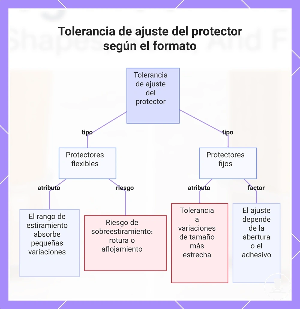 Tolerancia de ajuste del protector según el formato