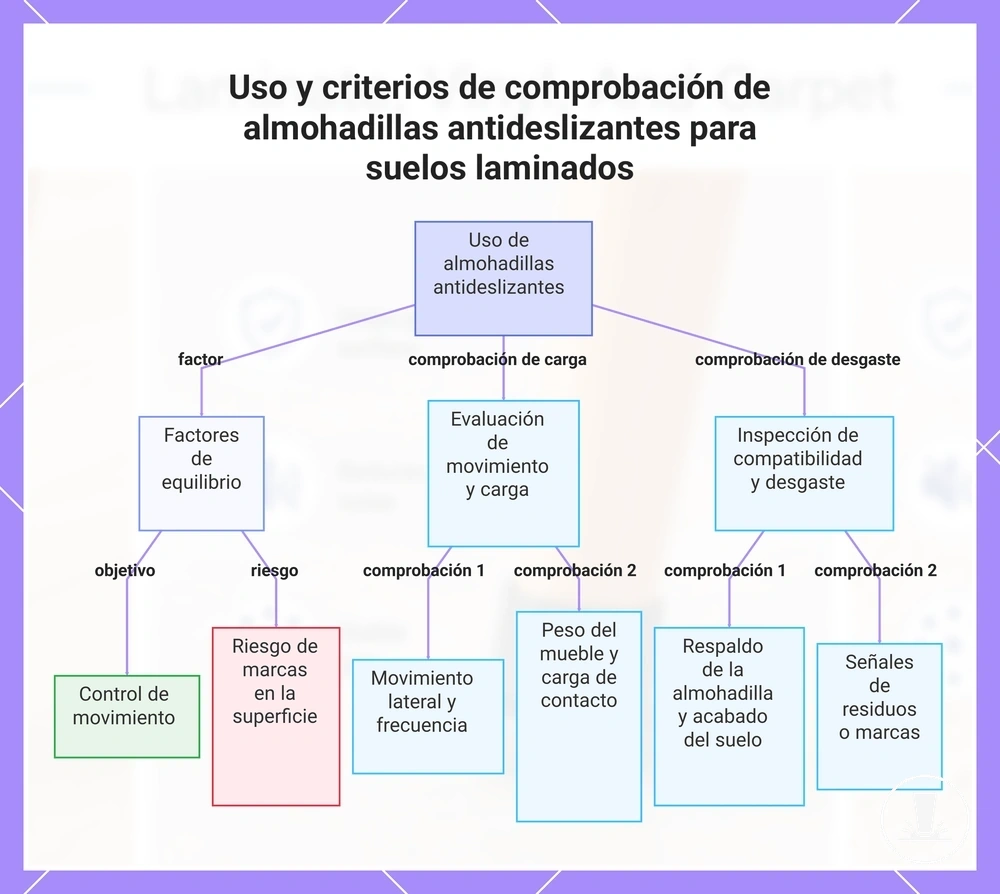Uso y criterios de comprobación de almohadillas antideslizantes para suelos laminados